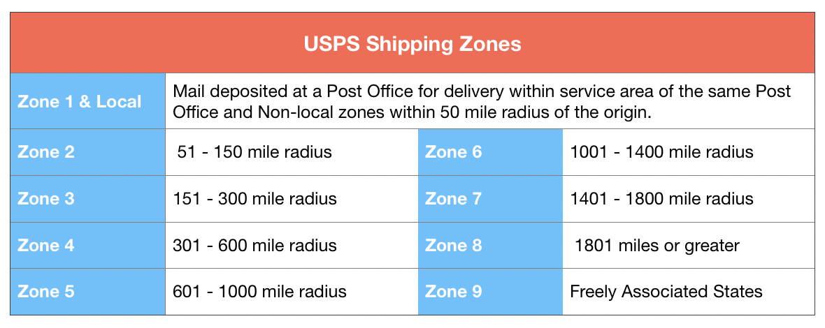 USPS Shipping Zones